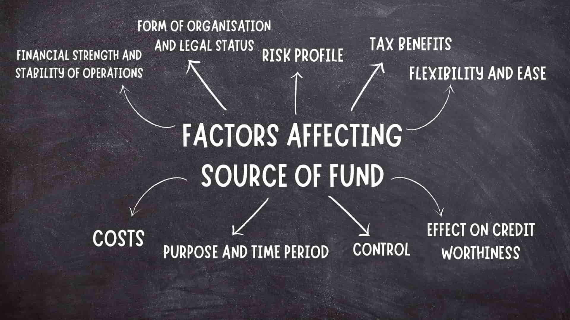 CBSE Sources Of Business Finance Class 11 Mind Map For Chapter 8 Of ...